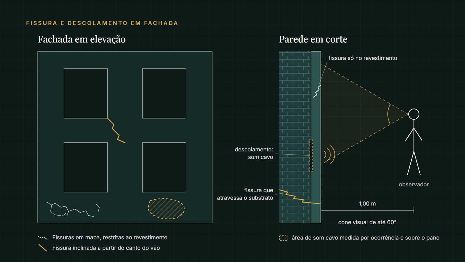 Diagrama de fachada com fissuras em mapa, fissura inclinada no canto do vão e descolamento, e corte de parede com observador a 1,00 m